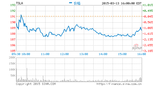 德銀下調特斯拉盈利預期 每股收益從52美分調整為11