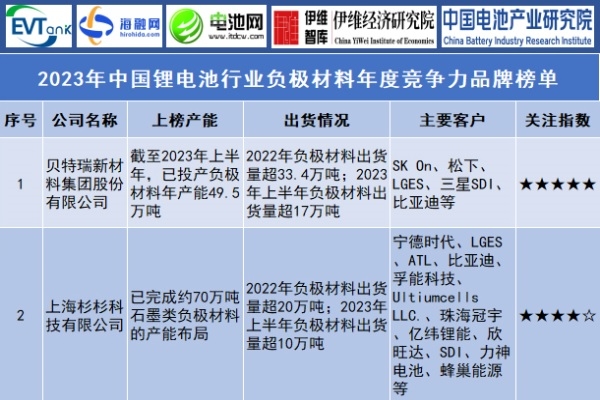 2023年中國鋰電池行業(yè)負(fù)極材料年度競(jìng)爭(zhēng)力品牌榜單