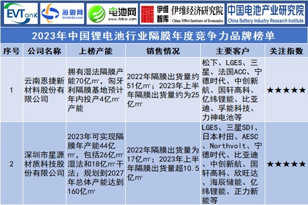 2023年中國鋰電池隔膜行業(yè)年度競(jìng)爭(zhēng)力品牌榜單