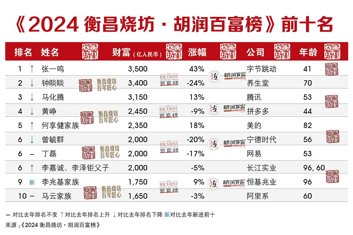2024胡潤百富榜:新能源較高峰落榜26人!曾毓群下滑500億