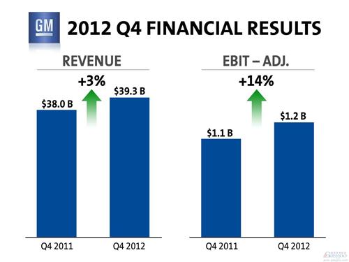 通用汽車2012年營收1523億美元 利潤79億美元