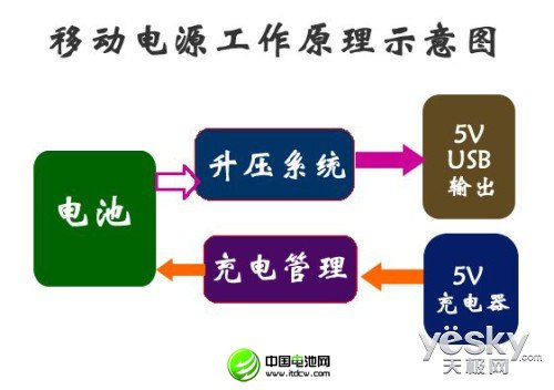 真假魚龍混雜 正確選購移動電源有門道