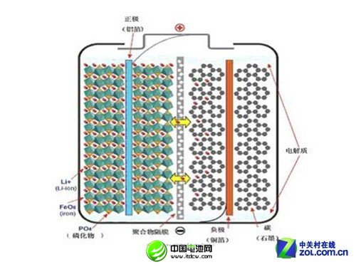 更快更長壽 淺談磷酸鐵鋰電芯九大優(yōu)勢 