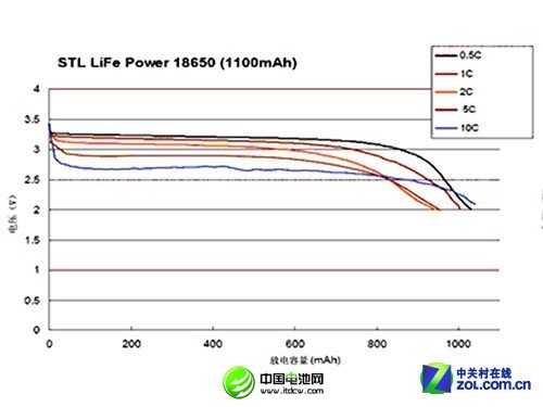 更快更長壽 淺談磷酸鐵鋰電芯九大優(yōu)勢 