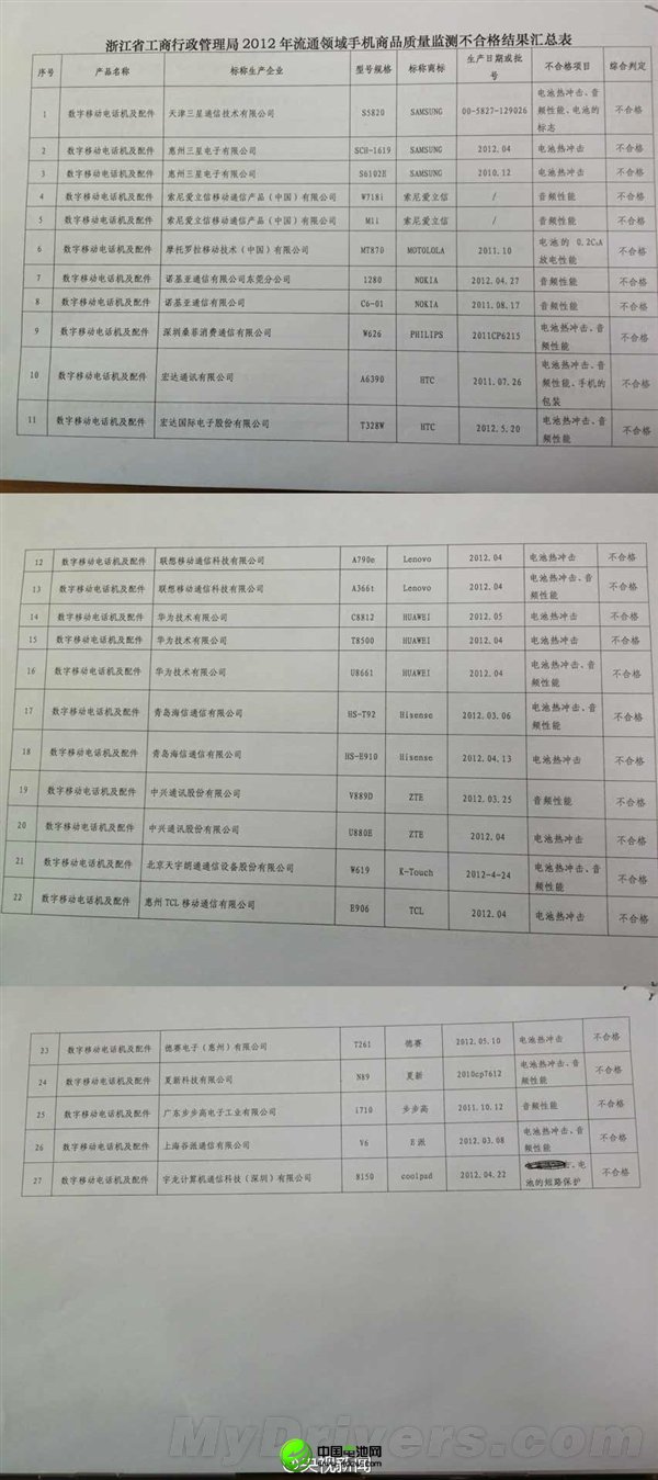 三星、HTC等手機被曝質量不合格 極易爆炸