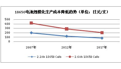動力電池循環再利用解圍新能源汽車成本困局