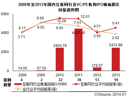 2008年至2013年國內互聯(lián)網行業(yè)企業(yè)VC/PE融資趨勢圖