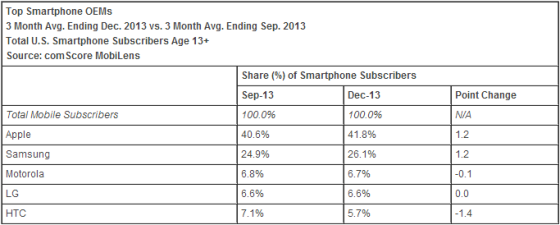蘋果公司去年12月的美國智能手機市場占有率再創(chuàng)新高，達到41.8%