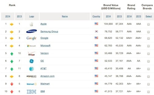 品牌誰最牛？蘋果拔頭籌 三星第二 諾基亞出局