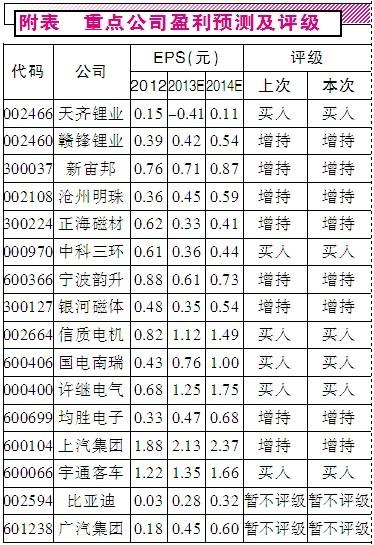 新經濟始于新動力 掘金新能源汽車