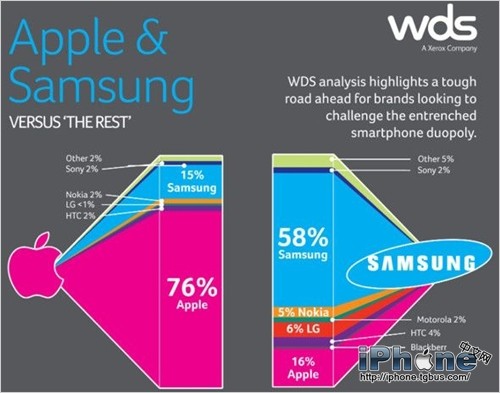 智能手機(jī)用戶忠誠度誰最高？蘋果遙遙領(lǐng)先于三星
