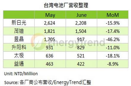 “雙反”判決沖擊發酵 臺商電池價格跌底