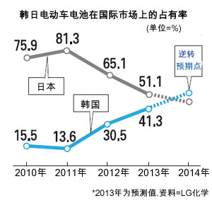 韓國電動車電池技術(shù)緣何領(lǐng)先全球10年? 韓國電動車電池技術(shù)緣何領(lǐng)先全球10年?
