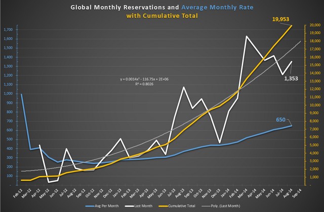特斯拉Model X預定火爆 已超過2萬輛