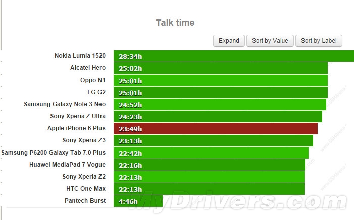 蘋果iPhone 6 Plus電池續航測試:實在太猛了 蘋果iPhone 6 Plus電池續航測試:實在太猛了