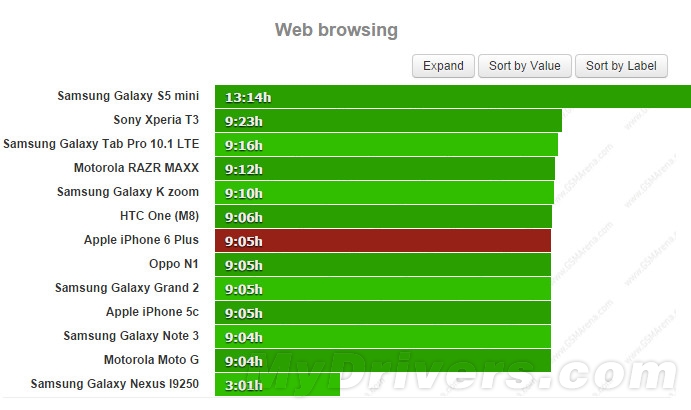 iPhone 6 Plus電池續航測試:實在太猛了 iPhone 6 Plus電池續航測試:實在太猛了