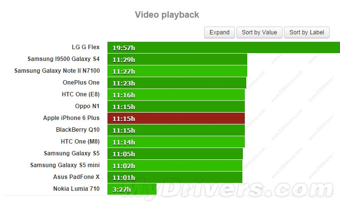 iPhone 6 Plus電池續航測試:實在太猛了 iPhone 6 Plus電池續航測試:實在太猛了