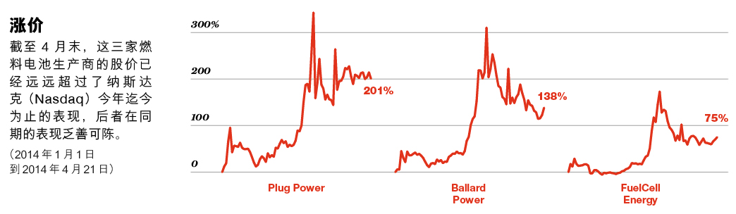 忘了特斯拉吧?美國(guó)幾家燃料電池公司天天向上 忘了特斯拉吧?美國(guó)幾家燃料電池公司天天向上