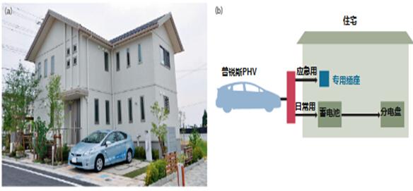 日本推電動車家庭供電系統 實現錯峰用電