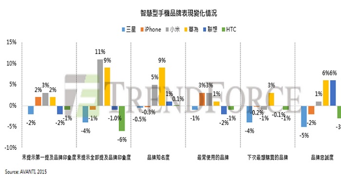 小米、華為進(jìn)逼三星 中國(guó)智能手機(jī)品牌知名度大幅成長(zhǎng) 小米、華為進(jìn)逼三星 中國(guó)智能手機(jī)品牌知名度大幅成長(zhǎng)