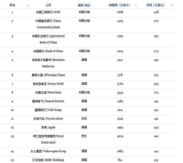福布斯發布全球企業2000強:工行冠軍 蘋果12 福布斯發布全球企業2000強:工行冠軍 蘋果12
