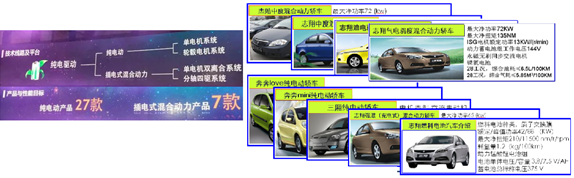北汽、上汽等六大國有車企動力電池產業圖譜