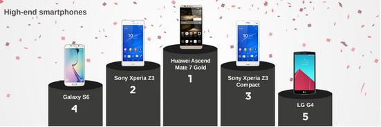 外媒評(píng)電池壽命最長(zhǎng)的安卓手機(jī) 華為Mate 7 Gold奪冠 外媒評(píng)電池壽命最長(zhǎng)的安卓手機(jī) 華為Mate 7 Gold奪冠