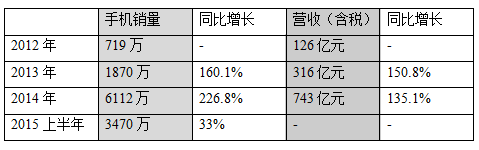 小米公司研報：能否完成8000萬臺銷售目標？