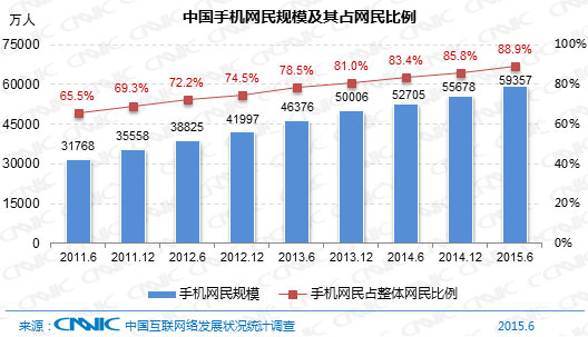 CNNIC報告:中國網民達6.68億 九成用手機上網 CNNIC報告:中國網民達6.68億 九成用手機上網