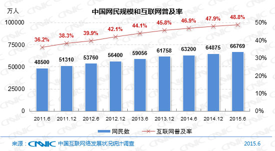 CNNIC報告:中國網民達6.68億 九成用手機上網 CNNIC報告:中國網民達6.68億 九成用手機上網