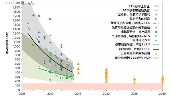 有超級充電站 為啥還沒有出現超級電池? 有超級充電站 為啥還沒有出現超級電池?