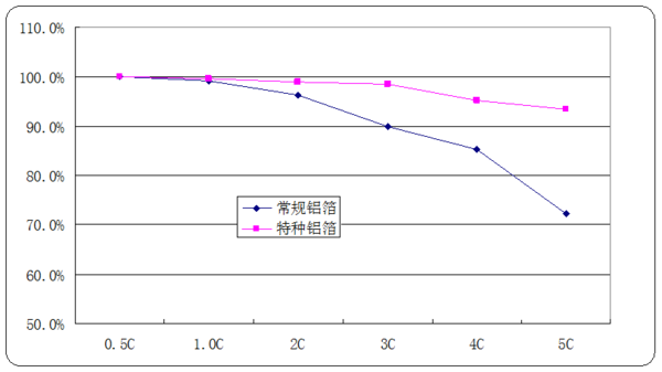 特種鋁箔在鋰離子電池領域的三大顯著優(yōu)勢 特種鋁箔在鋰離子電池領域的三大顯著優(yōu)勢