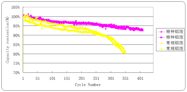 特種鋁箔在鋰離子電池領域的三大顯著優(yōu)勢 特種鋁箔在鋰離子電池領域的三大顯著優(yōu)勢
