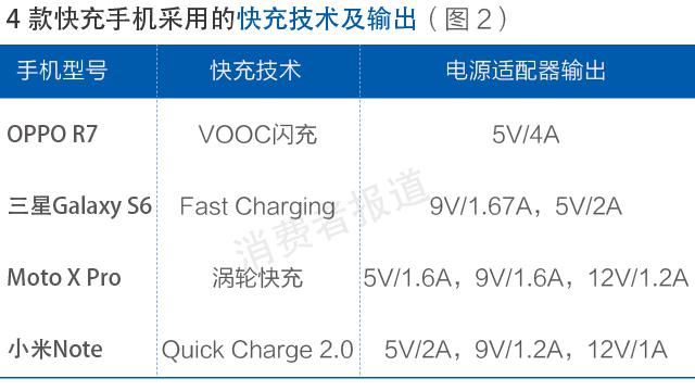 測評報告：OPPO充電速度更快 小米快充名不副實