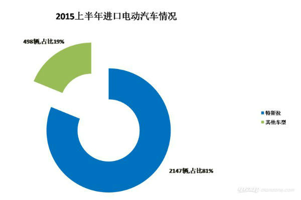 中國進口電動車市場:特斯拉唱獨角戲 中國進口電動車市場:特斯拉唱獨角戲