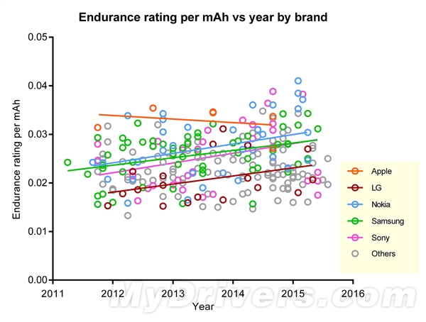 智能手機電池容量和續航哪家強？蘋果倒數第一