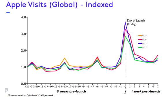 Foursquare:人流量預測蘋果iPhone6s首周賣了1500萬 Foursquare:人流量預測蘋果iPhone6s首周賣了1500萬