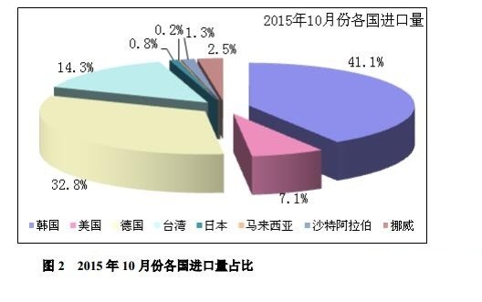 10月份我國多晶硅進口量為7504噸 環比回落29.2%