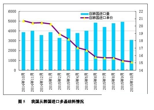 10月份我國多晶硅進口量為7504噸 環比回落29.2%