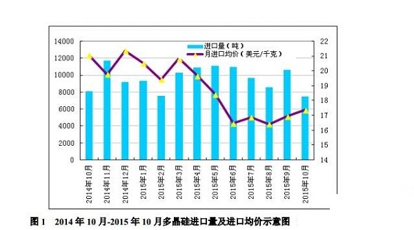 10月份我國多晶硅進口量為7504噸 環比回落29.2%