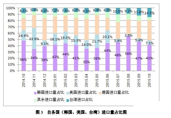 10月份我國多晶硅進口量為7504噸 環比回落29.2%