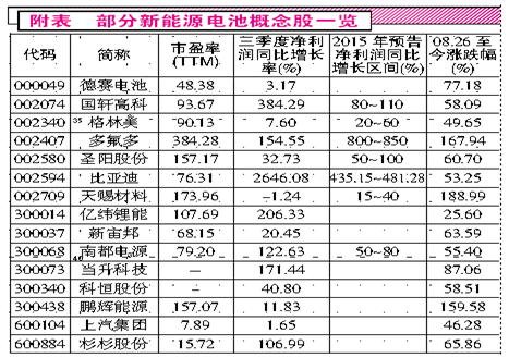 點擊看大圖 需求井噴 動力電池股持續火熱