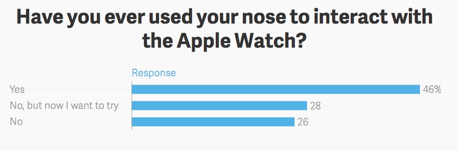 趣味調(diào)查：近4成使用者用鼻子操作過蘋果Apple Watch