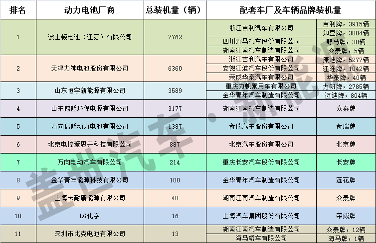 11月純電動汽車三元材料動力電池裝機量分析