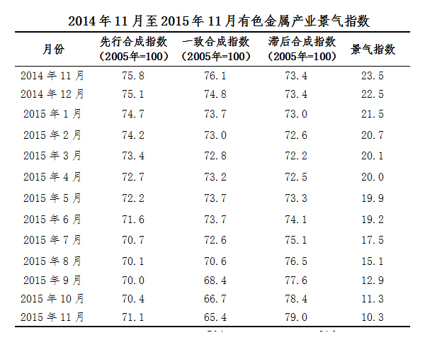 2015年11月中經有色金屬產業月度景氣指數報告