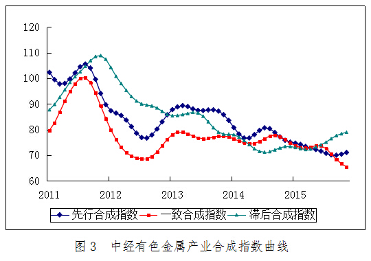 2015年11月中經有色金屬產業月度景氣指數報告