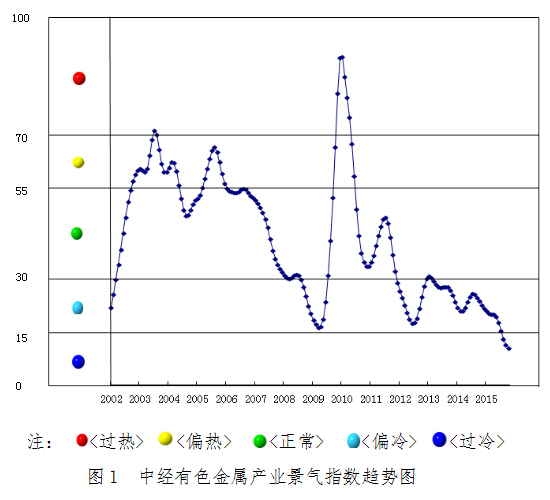 2015年11月中經有色金屬產業月度景氣指數報告