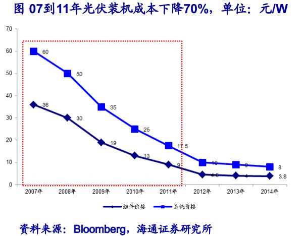 成本下降疊加政策催化 鋰電池產(chǎn)業(yè)鏈快速發(fā)展
