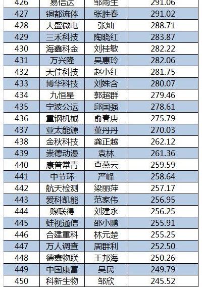 2015新三板董秘生存報告