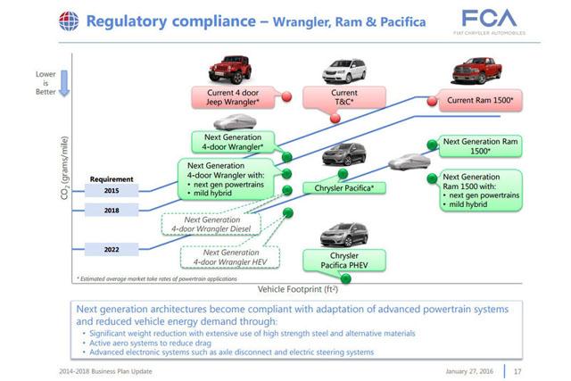 新一代牧馬人將于2017年推出混合動力車型 新一代牧馬人將于2017年推出混合動力車型